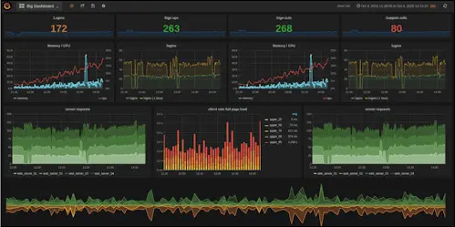 How to: Laravel Grafana Logging